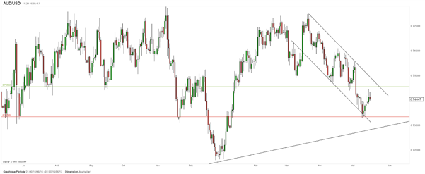 AUD/USD : la RBA confirme ses inquiétudes dans ses Minutes