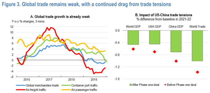 Chart showing Global Trade 