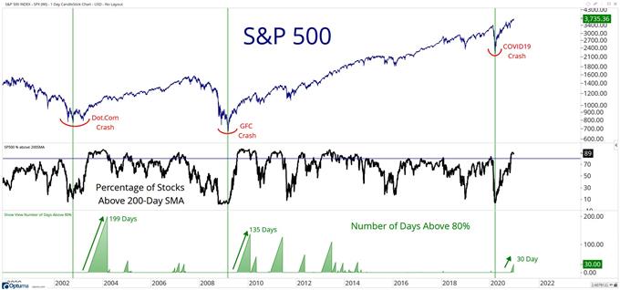 Nasdaq 100 : La tech américaine inscrit des nouveaux records