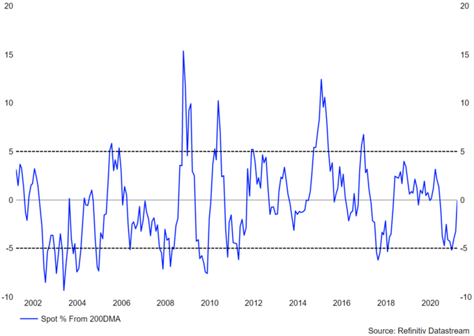 US Dollar Outlook: PCE Muted, Has King USD Returned?