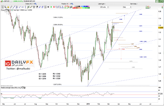 GBP/USD prices daily chart