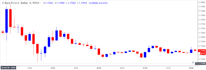 Image of eurusd 5-minute chart