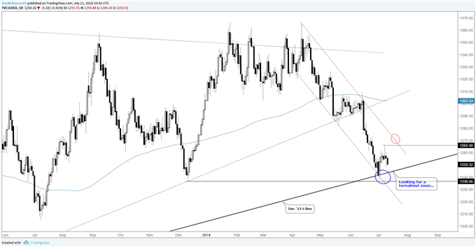Gold daily chart, higher low to form soon?