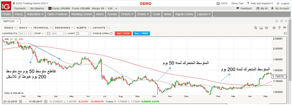 المؤشرات الفنية الاتجاهية – ( الجزء الأول) المتوسطات المتحركة