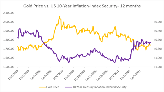 Gold Prices Fall as Strong PPI Readings Boost Yields, USD Rises 