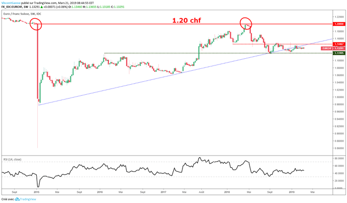 Prévisions de l'EUR/CHF après la BNS