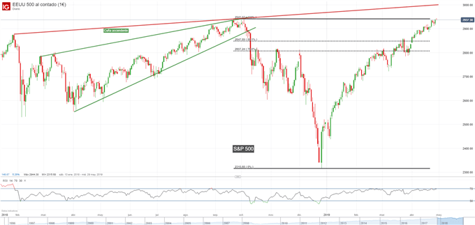 Gráfico diario S&P 500 - 29/04/2019
