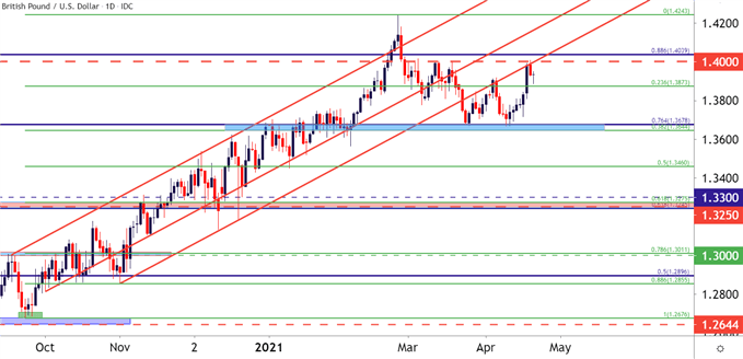 GBPUSD Daily Price Chart