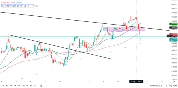 DAX 40 at Inflection Point, Retreats from Key 14000 Level