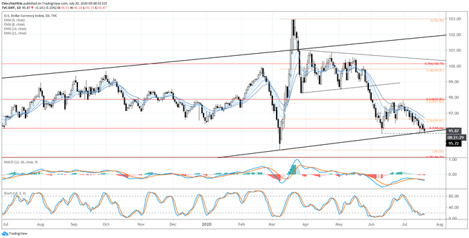 US Dollar Forecast: Sitting at Major Channel Support - Key Levels for DXY Index