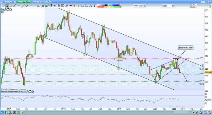 USD/JPY – EUR/JPY – GBP/JPY : prévisions des paires en yen face au risque de récession au Japon