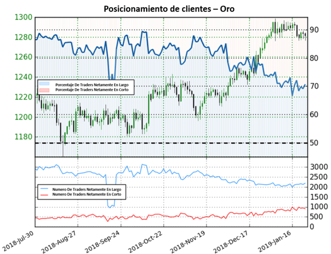 Posicionamiento XAUUSD - 25/01/2019