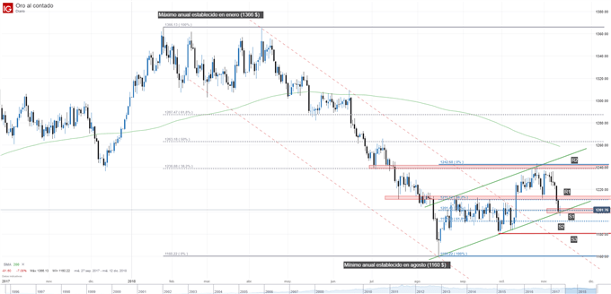 Gráfico del precio del oro. Niveles de soporte y de resistencia