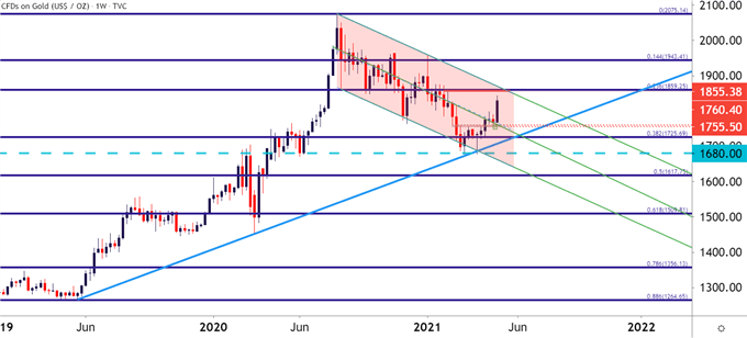 Gold Weekly Price Chart