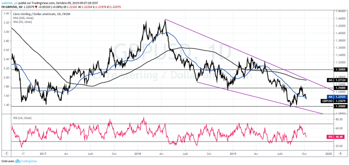 GBP/USD : Nouveau plus bas d’un mois – Le Brexit pèse sur la livre