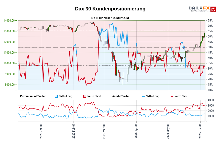 Dax 30 Kundenpositionierung