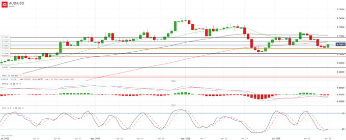 AUD/USD: mantiene el apoyo de compra a pesar de la incertidumbre