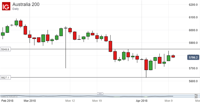 ASX 200 Tehnical Analsis: Look Out For A New Lower High