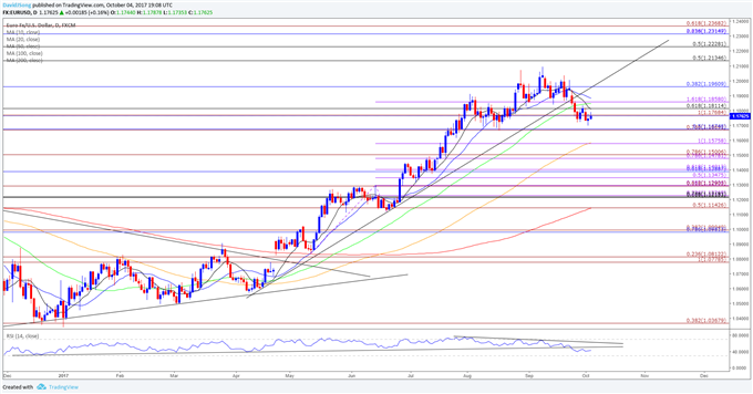 EUR/USD – Tageschart