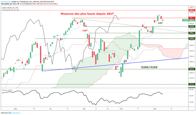 Graphique du cours CAC 40 en données journalières