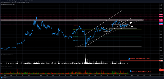 Bitcoin Prognose