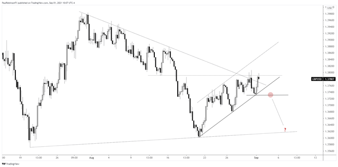 gbp/usd 4hr chart