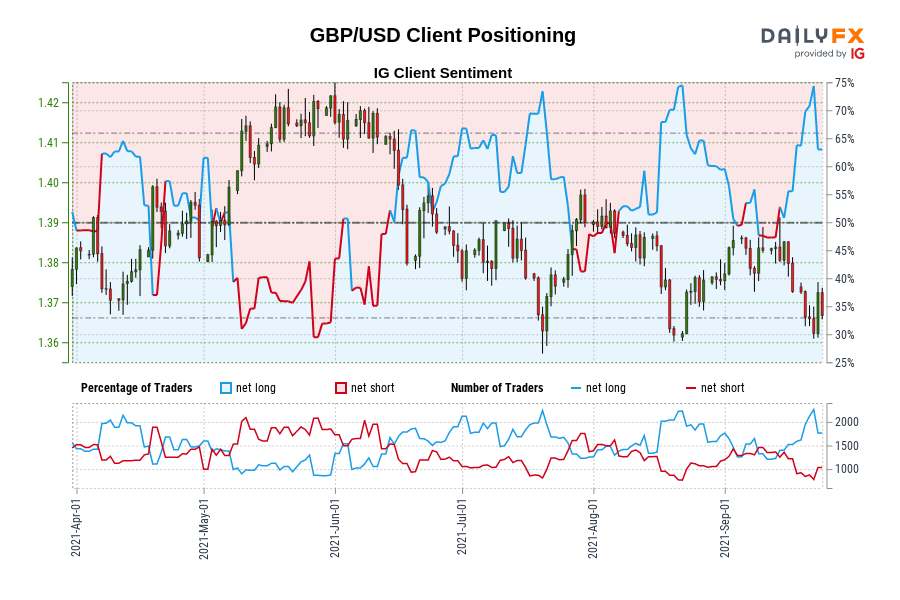 GBP/USD Client Positioning