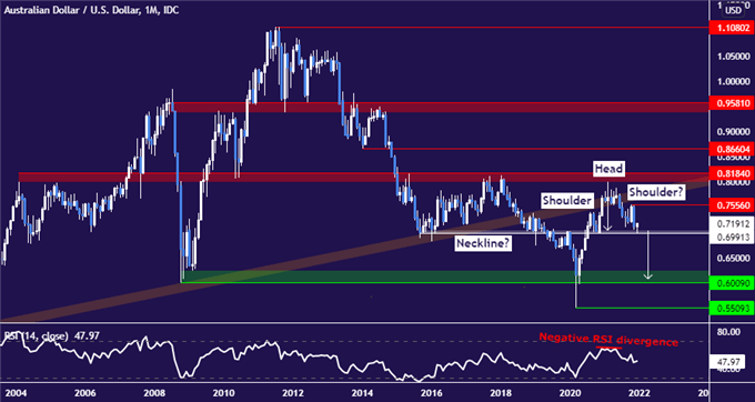 AUD/USD May Fall on Lagging RBA, Risk Aversion:  Top Trade Q1 2022