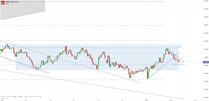 GBPUSD Chartanalyse auf Tagesbasis