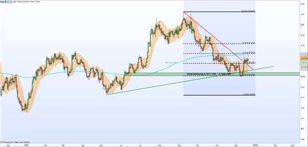 AUD/USD: Aussie kommt dem 200-Tage-Durchschnitt näher