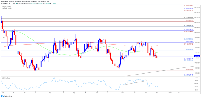 Image of USD/CAD rate daily chart