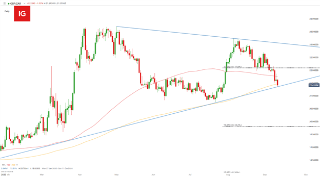 South African Rand: USD/ZAR, GBP/ZAR and EUR/ZAR Price Forecasts