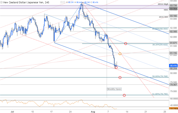 NZD/JPY 240min Timeframe