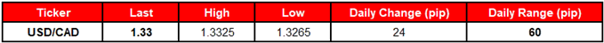 Image of daily change for USDCAD