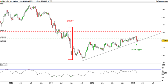 Graphique du GBP/JPY en données hebdomadaires