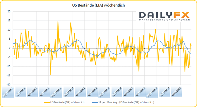 US Rohölbestände steigen erstmals seit zwei Monaten