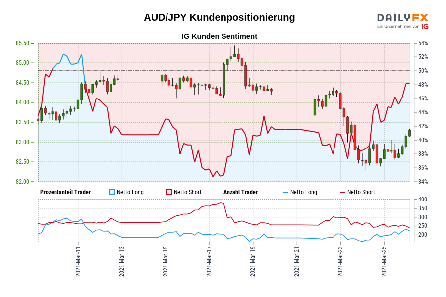 AUD/JPY Kundenpositionierung