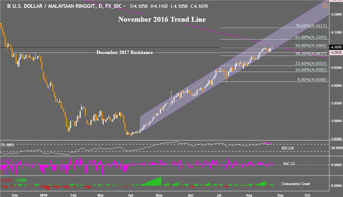 USD/MYR Technical Analysis