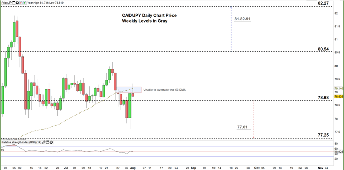 CADJPY daily price chart 03-08-20 zoomed in