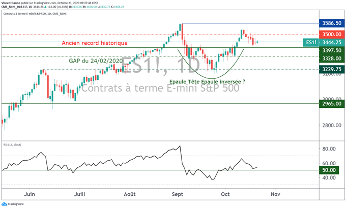 Le S&P 500 sur support à 3400 points, dans l’attente du stimulus