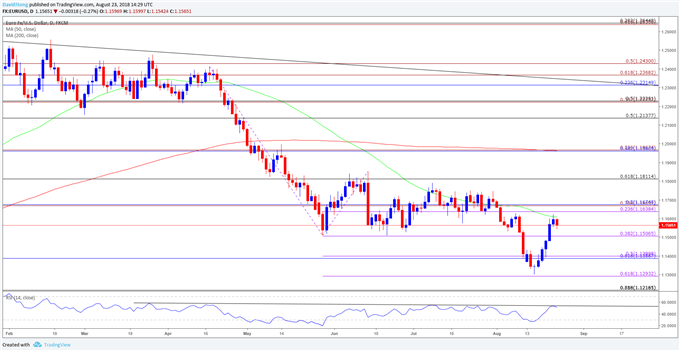 Image of eurusd daily chart