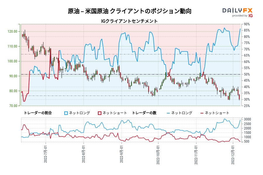 原油 – 米国原油 クライアントのポジション動向