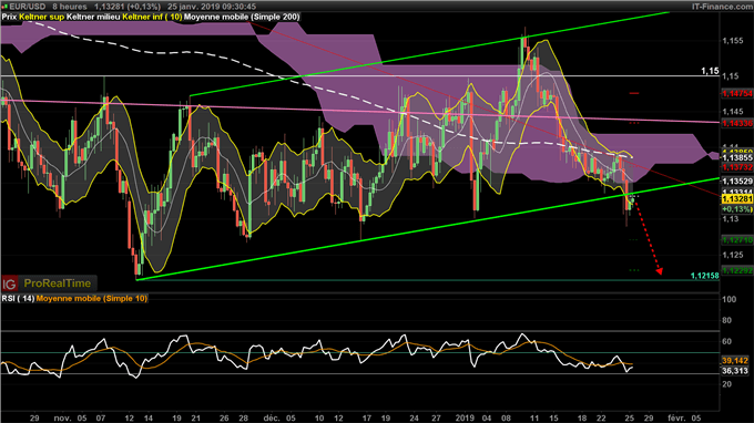 EUR/USD en baisse depuis BCE