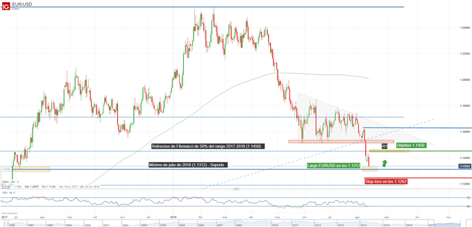 Gráfico técnico del EURUSD