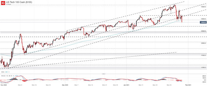 Nasdaq 100 Chart