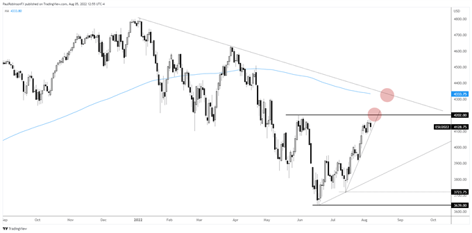 sp500 chart