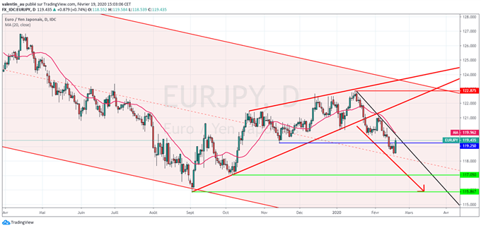 Analyse technique EUR/JPY