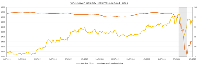 Virus liquidity and gold