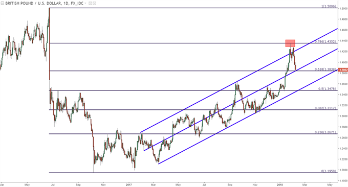 GBP/USD-Tageschart