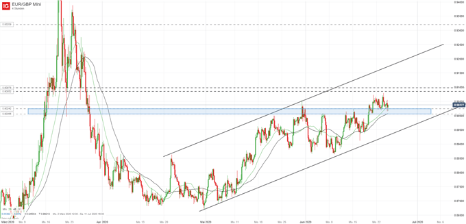 Euro Pfund Analyse
